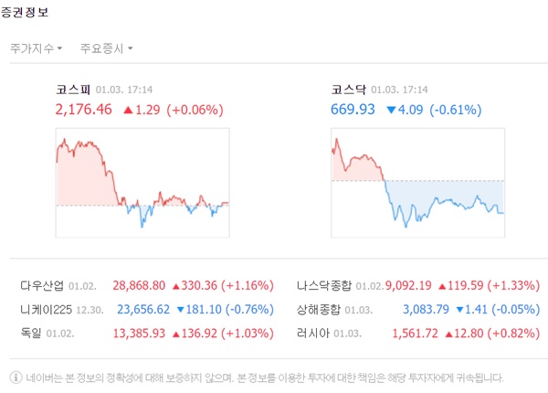 코스피 지수는 전 거래일 대비 1.29포인트(0.06%) 오른 2176.46으로 마감했다. /네이버 캡처