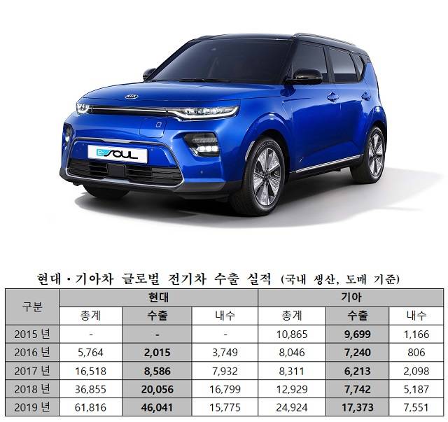 현대기아차차의 전기차 수출은 지난 2016년 9255대에서 2017년 1만4799대, 2018년 2만7798대로 매년 상승세를 보이고 있다. /현대기아차 제공