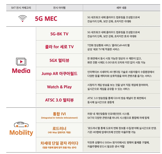 SK텔레콤은 이번 행사에서 5G MEC 기술 기반의 5G-8K TV, 콜라 for 세로 TV, 5GX 멀티뷰, Jump AR 아쿠아월드, 워치앤플레이, ATSC 3.0 멀티뷰 등 다양한 미디어 기술을 선보인다. /SK텔레콤 제공