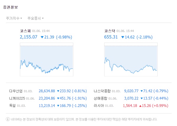 코스피 지수는 전 거래일 대비 21.39포인트(-0.98%) 내린 2155.07로 마감했다. /네이버 캡처
