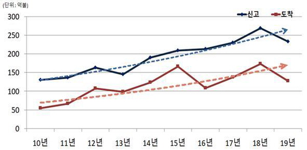 사상 최고치를 기록한 2018년 269억 달러(신고 기준)에 비해서는 지난해 13.3% 감소하는 기록을 나타냈다.외국인직접투자 연도별 추이. /산업통상자원부 제공