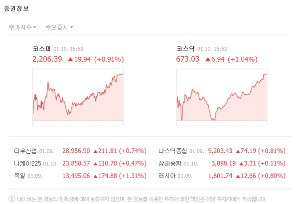 코스피 지수는 전 거래일 대비 19.94포인트(0.91%) 오른 2206.39로 마감했다. /네이버 캡처