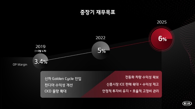 기아차는 수익성에 초점을 맞춘 경영 전략을 바탕으로 오는 2025년까지 영업이익률 6%, 자기자본이익률 10.6%를 달성한다는 계획이다. /기아차 제공