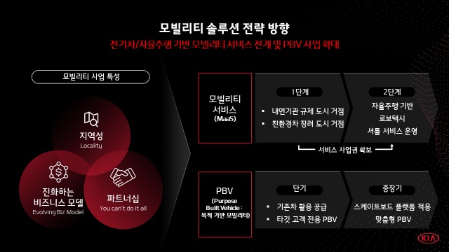 기아차는 신규 비즈니스 모델로서 환경 오염 등 글로벌 도시 문제 해결을 위한 전기차·자율주행 기반 모빌리티 서비스를 제공하며, 차량 공유, 전자상거래 등의 확대로 수요 증가가 예상되는 PBV 시장에서 선도적 경쟁력을 확보하겠다는 전략이다.