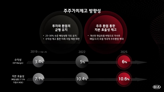 기아차는 주주 및 시장 신뢰를 높이기 위해 주주 환원 정책도 지속해서 시행한다는 계획이다. /기아차 제공