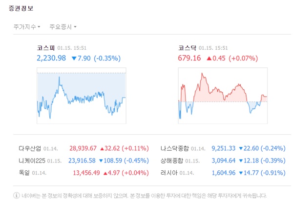 코스피 지수는 전 거래일 대비 7.90포인트(-0.35%) 내린 2230.98으로 마감했다. /네이버 캡처