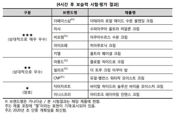 한국소비자원이 16일 시중에 판매되는 수분크림 가운데 선호도가 높은 10개 제품을 종합적으로 평가한 결과를 발표했다. /한국소비자원 제공