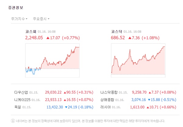 코스피 지수는 전 거래일 대비 17.07포인트(0.77%) 오른 2248.05로 마감했다. /네이버 캡처