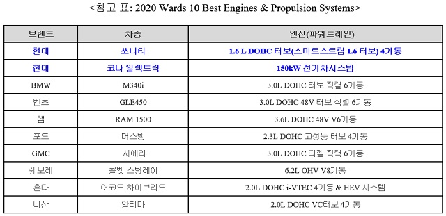 현대차는 지난해 넥쏘와 코나 일렉트릭의 두 개 파워트레인이 동시에 선정된 것에 이어 2년 연속 두 모델의 파워트레인이 동시에 수상하며 기술력을 입증했다. /현대차 제공
