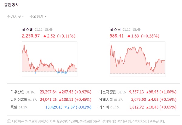 코스피 지수는 전 거래일 대비 2.52포인트(0.11%) 오른 2250.57로 마감했다. /네이버 캡처