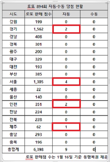 894회 로또당첨번호 구매 모두 자동 18일 동행복권 추첨 결과에 따르면 894회 로또당첨번호 1등 당첨자가 로또복권을 구매한 판매점은 서울·경기·인천 수도권에 쏠리는 것으로 나타났다.