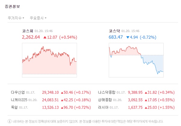 코스피 지수는 전 거래일 대비 12.07포인트(0.54%) 오른 2262.64로 마감했다. /네이버 캡처