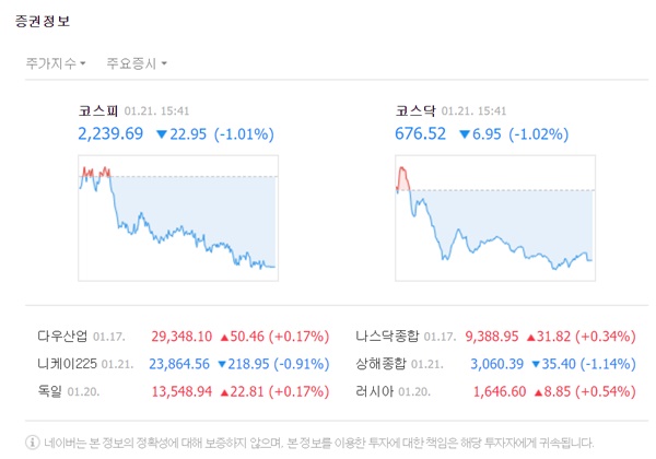 코스피 지수는 전 거래일 대비 22.95포인트(-1.01%) 내린 2239.69로 마감했다. /네이버 캡처