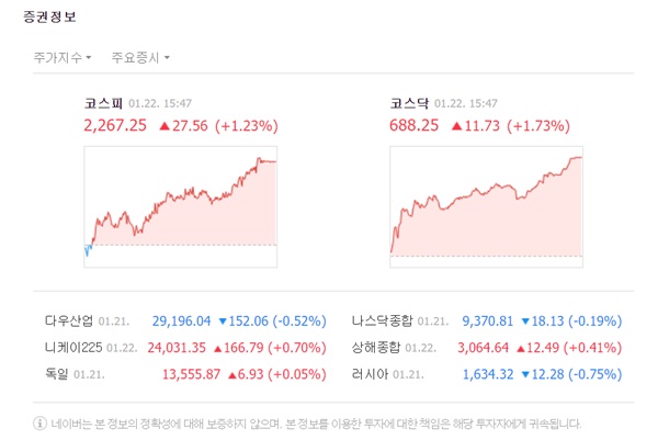 코스피 지수는 전 거래일 대비 27.56포인트(1.23%) 오른 2267.25로 마감했다. /네이버 캡처