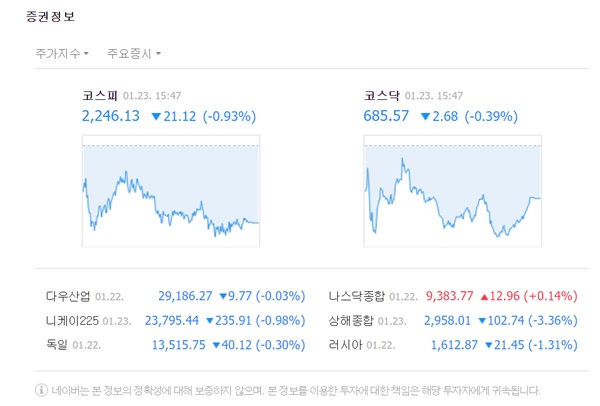 코스피 지수는 전 거래일 대비 21.12포인트(-0.93%) 내린 2246.13으로 마감했다. /네이버 캡처