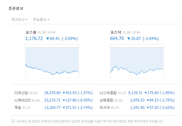 코스피 지수는 전 거래일 대비 69.41포인트(-3.09%) 내린 2176.72로 마감했다. /네이버 캡처
