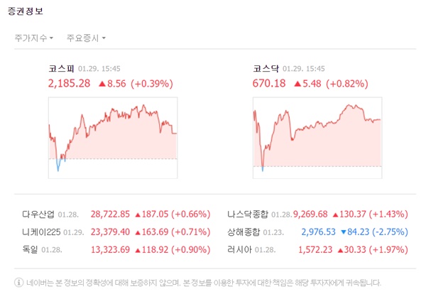 코스피 지수는 전 거래일 대비 8.56포인트(0.39%) 오른 2185.28로 마감했다. /네이버 캡처