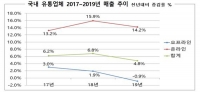  지난해 유통업체 매출 4.8%↑…오프라인 '울고' 온라인 '웃고'