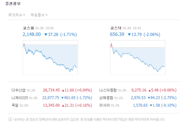 코스피 지수는 전 거래일 대비 37.28포인트(-1.71%) 내린 2148.00으로 마감했다. /네이버 캡처