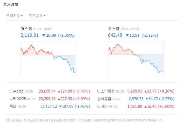 코스피 지수는 전 거래일 대비 37.28포인트(-1.71%) 내린 2148.00으로 마감했다. /네이버 캡처