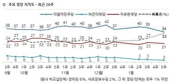 지난달 31일 여론조사 전문기관 한국갤럽이 발표한 정당별 지지율 변화 추이. /한국갤럽 홈페이지 갈무리