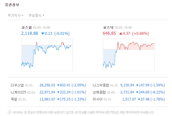 코스피 지수는 전 거래일 대비 0.13포인트(-0.01%) 내린 218.88로 마감했다. /네이버 캡처