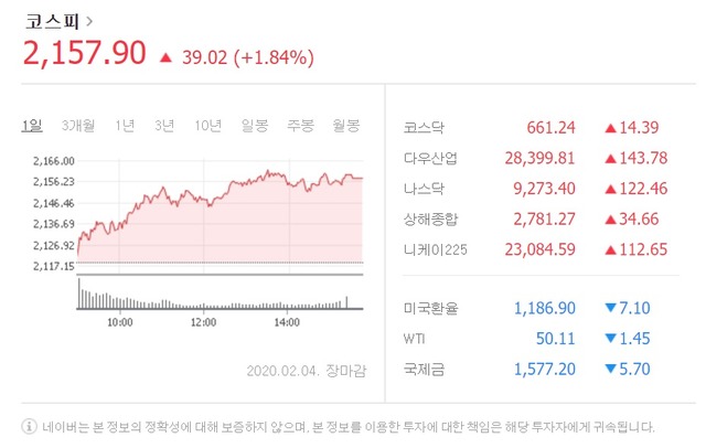 코스피가 4일 전 거래일보다 39.02포인트(1.84%) 오른 2157.90으로 거래를 마쳤다. /네이버 증권 갈무리