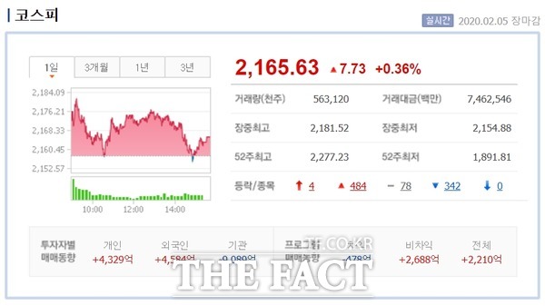 코스피가 5일 전 거래일보다 7.73포인트(0.36%) 오른 2165.63으로 거래를 마쳤다. /네이버 증권 갈무리