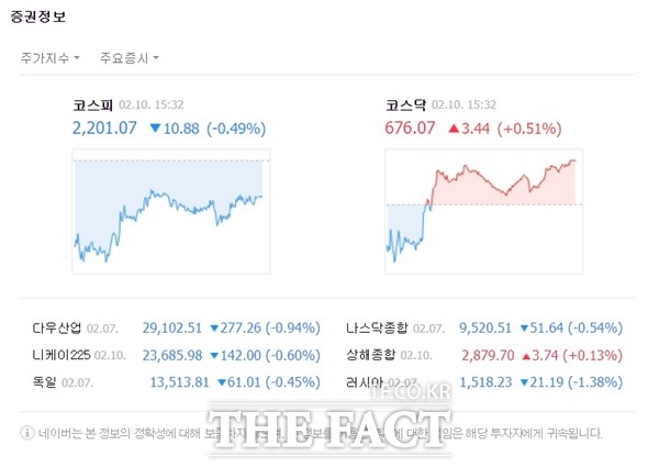이날 코스닥은 하락세로 출발했으나 반등에 성공해 전 거래일보다 3.44포인트(0.51%)까지 오른 676.07에 마감했다. /네이버 캡처