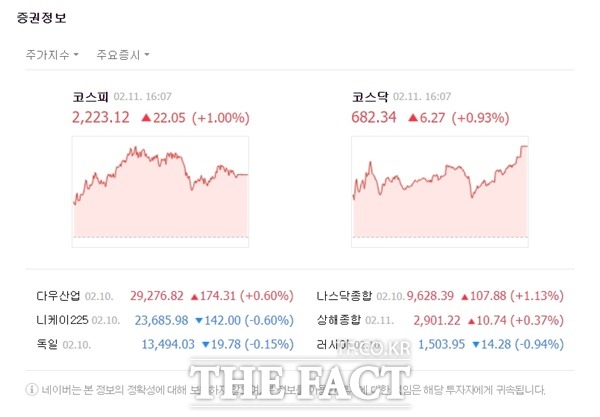 11일 코스닥도 상승세를 타며 개인과 외국인의 매수세에 따라 전 거래일보다 6.27포인트(0.93%) 오른 682.34에 마감했다. /네이버 캡처