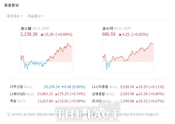 12일 코스닥은 장 후반으로 갈수록 상승해 전 거래일보다 4.25포인트(+0.62%)까지 오른 686.59에 마감했다. /네이버 캡처