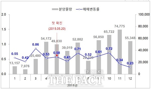 메르스(MERS) 유행 당시 전국 아파트 매매가, 분양물량 추이 /부동산114