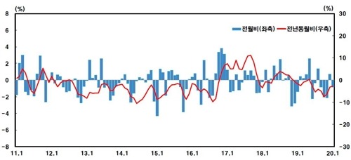 지난달 수출물가가 전월보다 0.8% 하락했다. 자료는 수출물가지수 등락률 추이 /한국은행