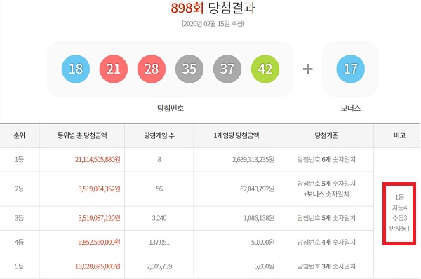 15일 동행복권 추첨 결과에 따르면 898회 로또당첨번호 1등 당첨자 8명 중 4명이 자동으로, 3명이 수동으로 구매했다. 나머지 1명은 반자동으로 샀다. / 동행복권 캡처