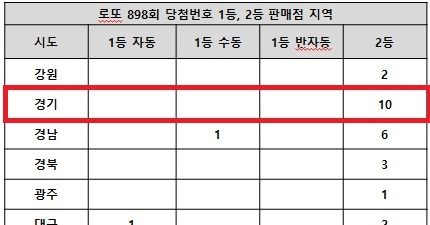 15일 동행복권에 따르면 로또 판매점 수가 1562곳으로 가장 많은 경기 지역에서 898회 로또당첨번호 1등을 배출한 판매점이 없었다.