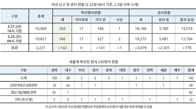 추가 확진자 142명 가운데 대구·경북 지역에서만 무려 131명이 발생한 것으로 나타났다. /중앙방역대책본부 제공