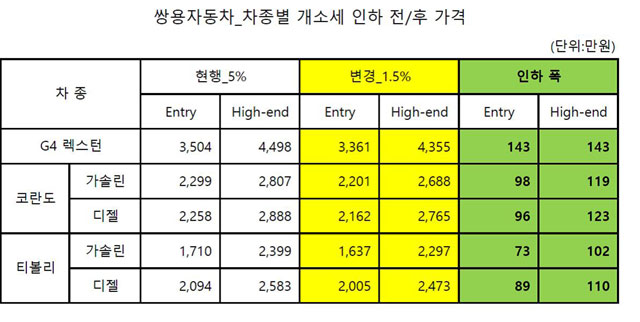 쌍용자동차 차량 가격은 교육세 등을 포함해 차종에 따라 73만 원부터 143만 원까지 저렴해진다. /쌍용자동차 제공
