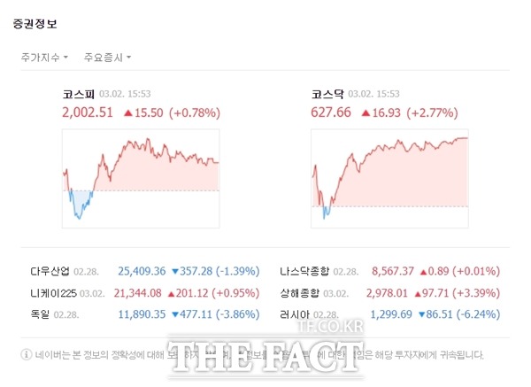 코스닥 시장은 장 후반으로 갈수록 상승세를 견조하게 유지했다. 2일 코스닥지수는 전 거래일 대비 16.93포인트(+2.77%) 오른 627.66에 거래를 마감했다. /네이버 캡처