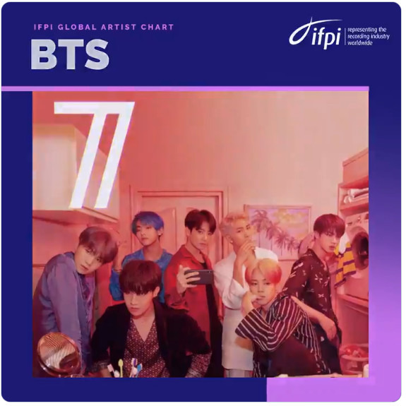 방탄소년단은 국제음반산업협회(IFPI)가 발표한 글로벌 아티스트 차트에서 7위를 차지했다. 지난해 2위에 이어 2년 연속 톱10이다. 이는 비 영어권 가수로는 최초다. /IFPI 공식 트위터 제공