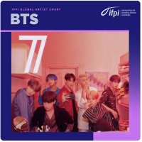  방탄소년단, 글로벌 아티스트 2년 연속 톱10 …非영어권 최초