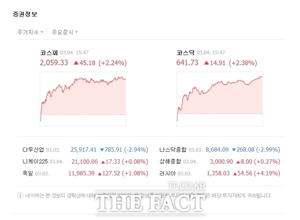 코스닥 시장 역시 장 후반으로 갈수록 상향곡선을 그렸다. 4일 코스닥지수는 전 거래일 대비 14.91포인트(+2.38%) 오른 641.73에 거래를 마감했다. /네이버 캡처