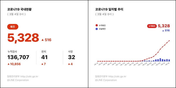 네이버의 글로벌 계열사 라인플러스가 신종 코로나바이러스 감염증(코로나19) 관련 국내 현황을 알린다. /라인플러스 제공