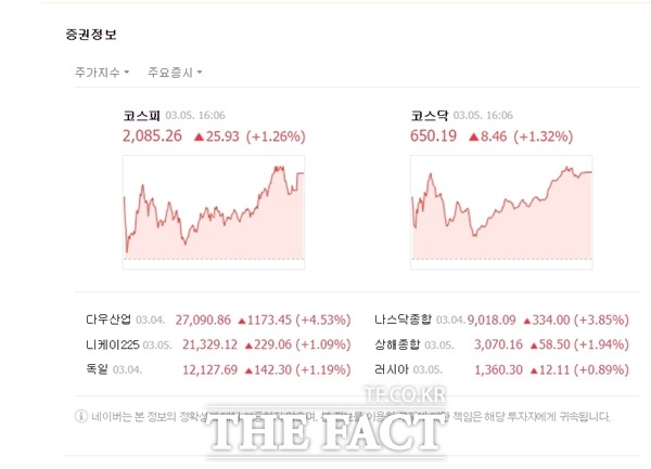 코스닥 시장 역시 장 후반부로 갈수록 견조한 상승세를 나타냈다. 5일 코스닥지수는 전 거래일 대비 8.46포인트(+1.32%) 오른 650.19에 거래를 마감했다. /네이버 캡처