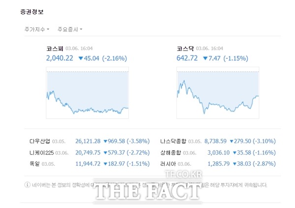 코스닥 시장 역시 장 후반부로 갈수록 하락세를 나타냈다. 6일 코스닥지수는 전 거래일 대비 7.47포인트(-1.15%) 내린 642.72에 거래를 마감했다. /네이버 캡처
