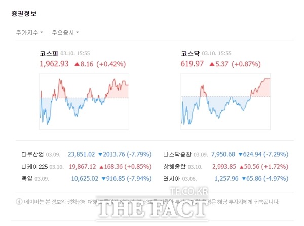 10일 코스닥지수는 전 거래일 대비 5.37포인트(+0.87%) 오른 619.97에 거래를 마감했다. /네이버 캡처