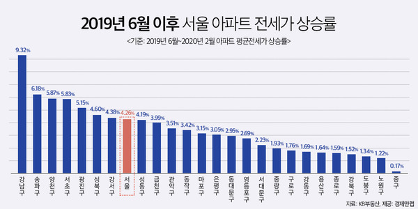 자사고 폐지 및 입시제도 변화에 따른 명문 학군 아파트 단지에 대한 수요 증가하면서 강남구 아파트의 전세가격이 고공행진을 지속하고 있다. /경제만랩 제공