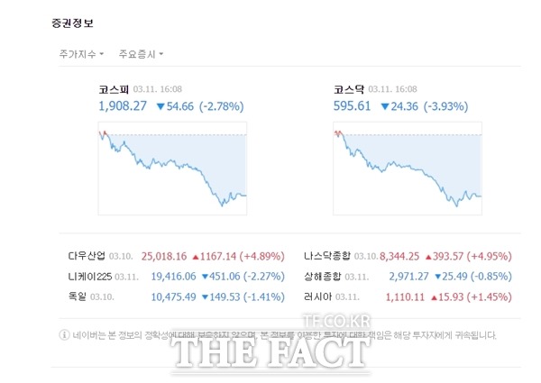 코스닥 시장 역시 600선을 내어주며 약세장으로 마감했다. 11일 코스닥은 상승장으로 출발했으나 장 후반으로 갈 수록 낙폭을 키우며 전 거래일 대비 24.36포인트(-3.93%) 하락한 595.61에 거래를 마감했다. /네이버캡처