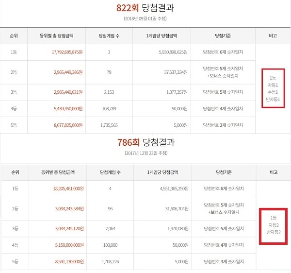 로또675회차 이후 반자동이 존재감을 발휘한 경우는 786회차와 822회차이다. 두 회차 모두 반자동은 다른 구매 방식과 동률을 이뤘다. /동행복권 캡처