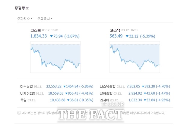 12일 코스닥은 장 후반으로 갈 수록 낙폭을 키우며 전 거래일 대비 32.12포인트(-5.39%) 하락한 563.49에 거래를 마감했다. /네이버 캡처