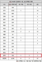  로또 902회 당첨번호 1등 13명···'서울·경기 능가 충북 대박'